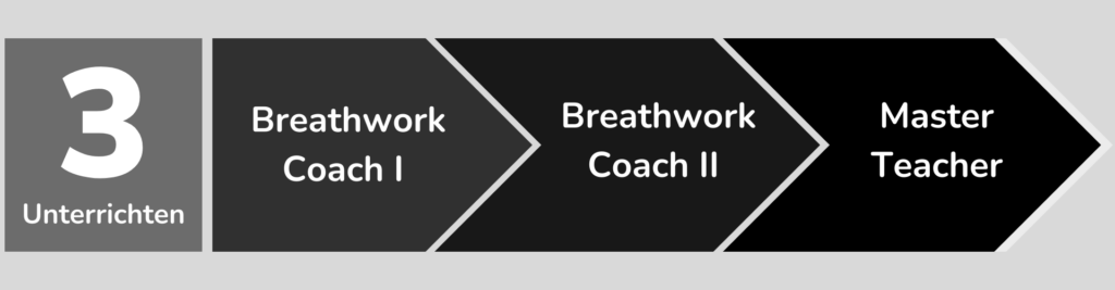 Restorative Breathing Ausbildung